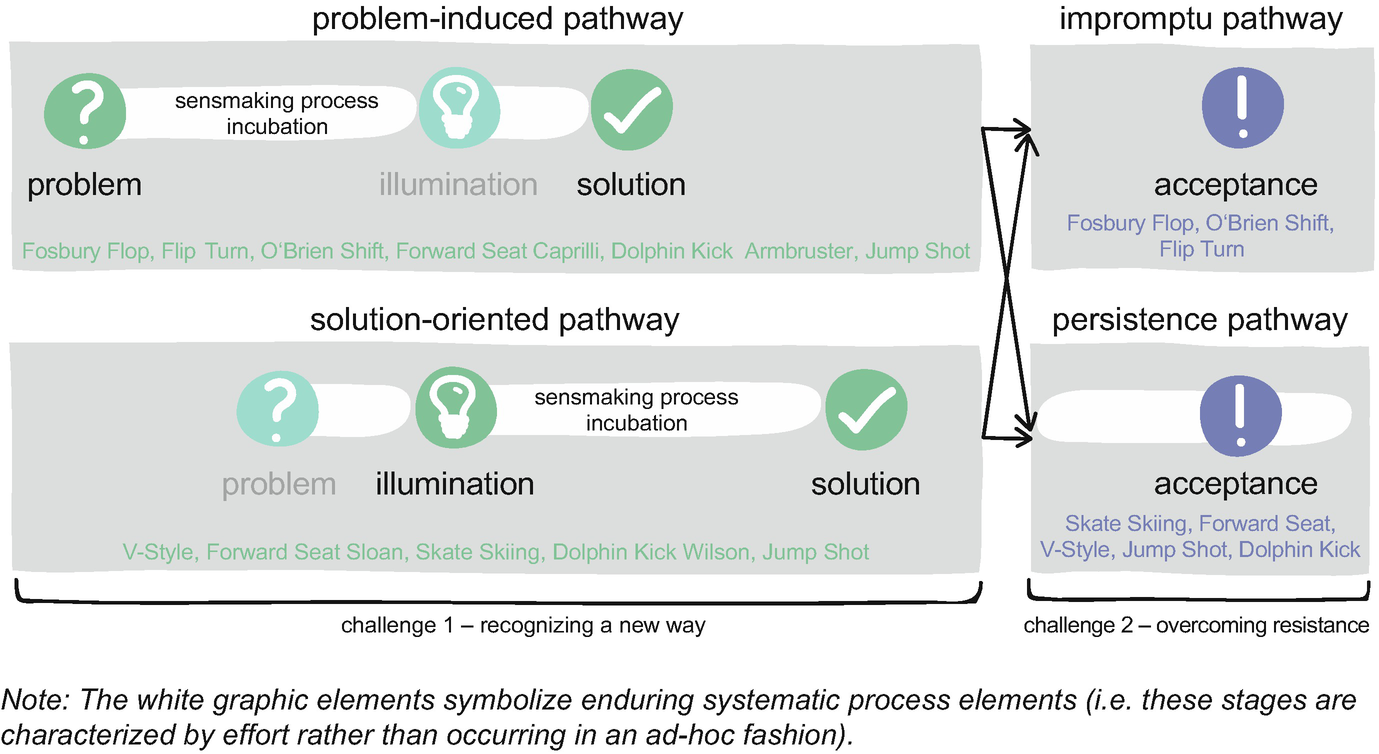Toward A Rule Breaking Managerial Framework Springerlink