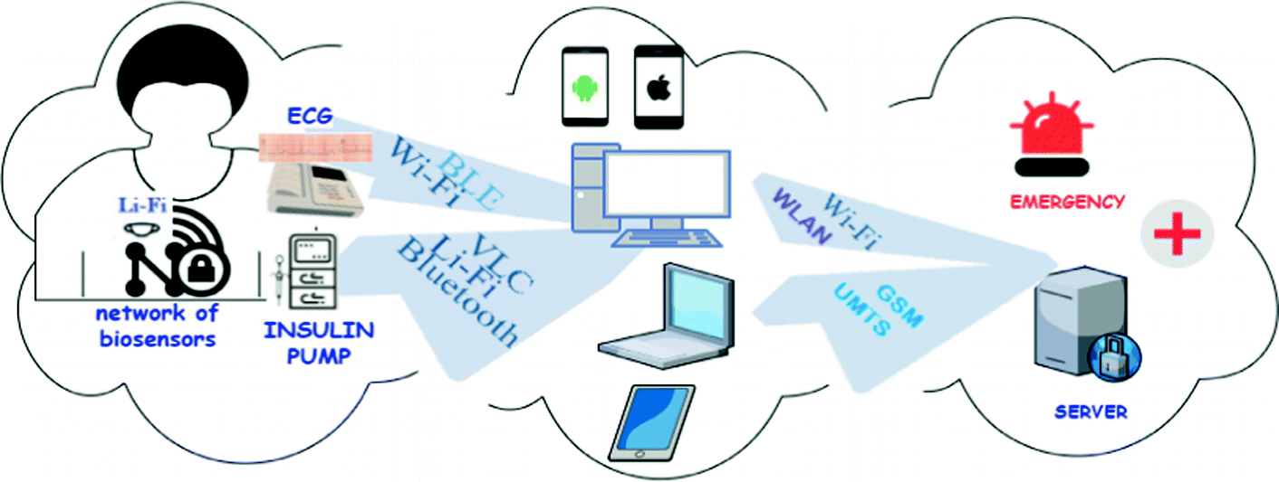 Li Fi Embedded Wireless Integrated Medical Assistance System