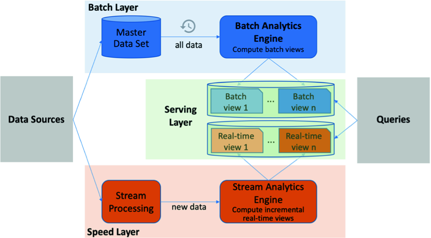 Big Data Processing Analysis And Applications In Mobile Cellular