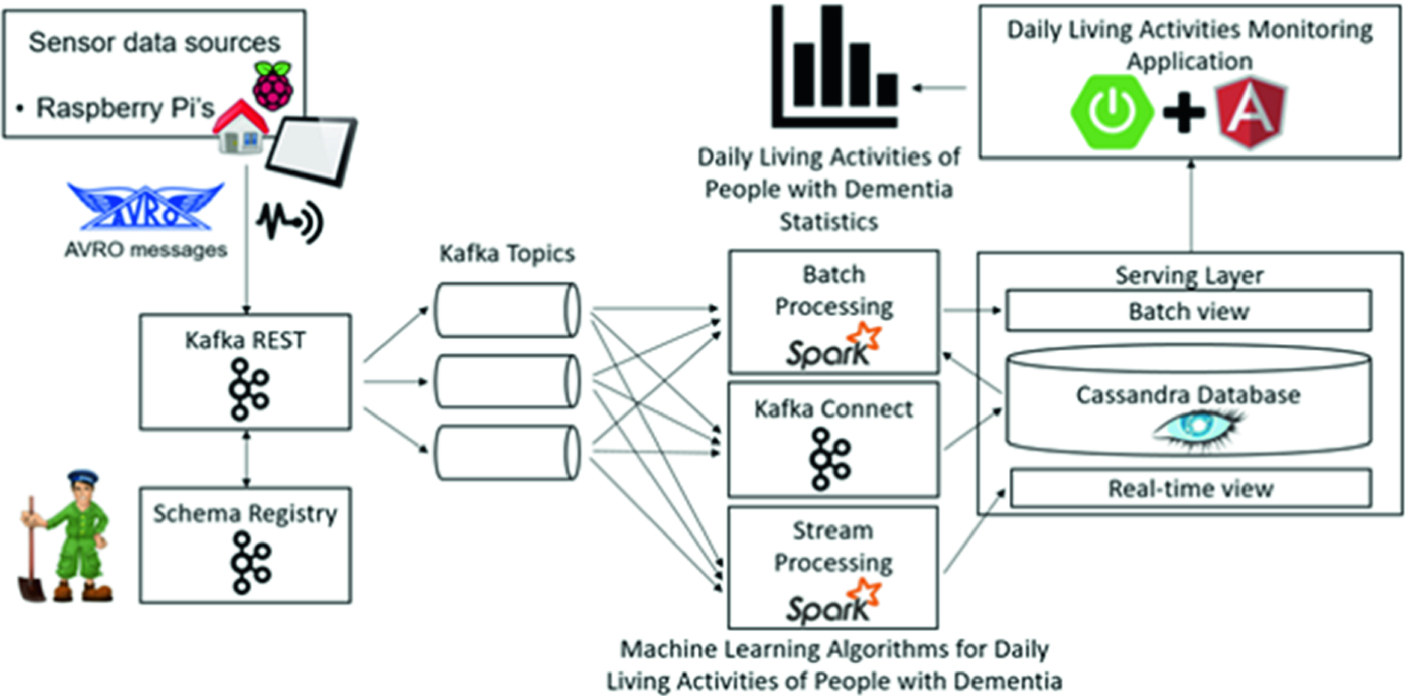 Medical Data Processing And Analysis For Remote Health And Activities Monitoring Springerlink