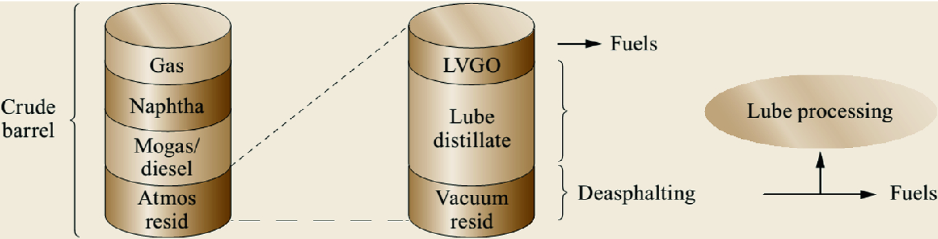 Lubricant Processes And Synthetic Lubricants Springerlink