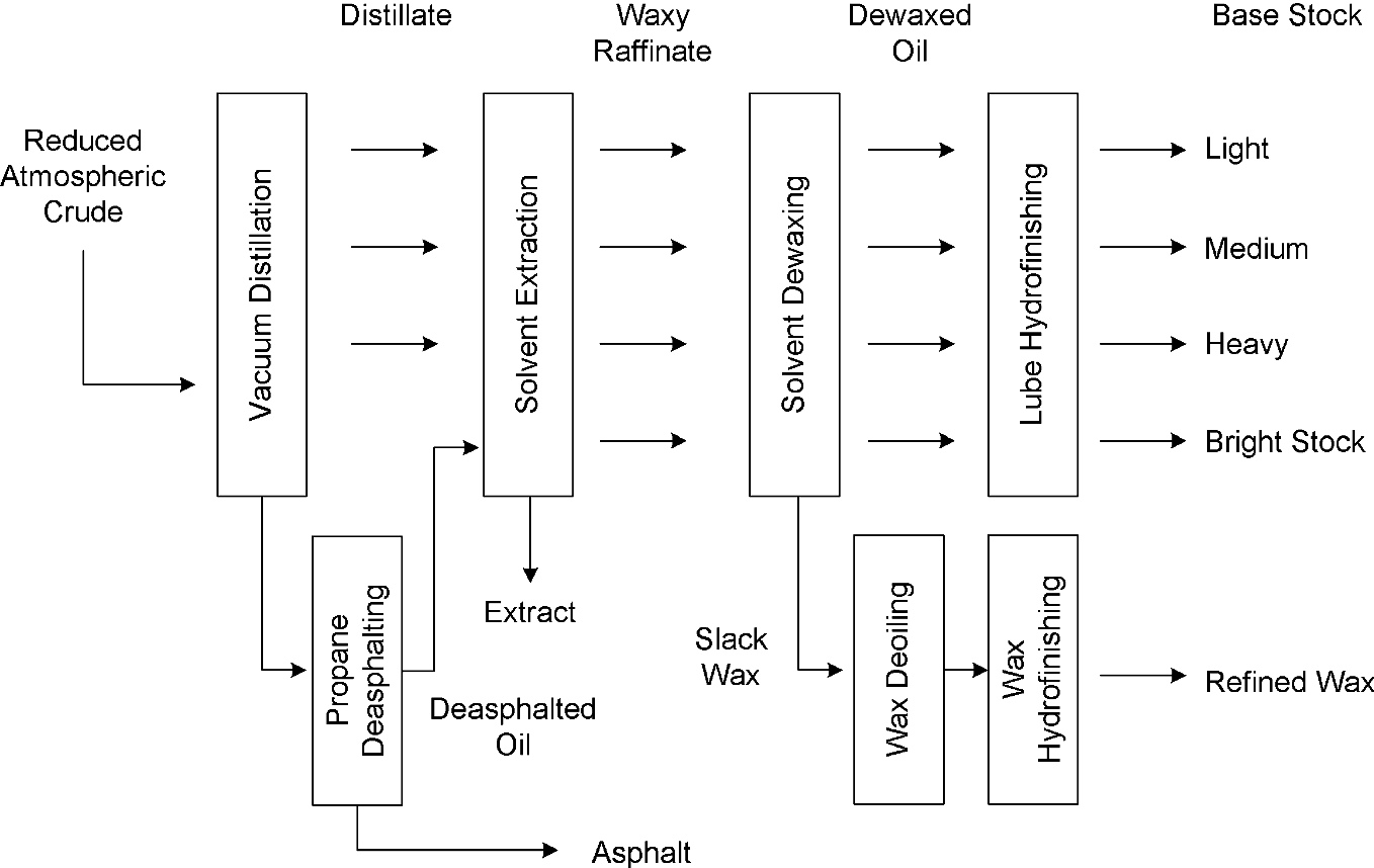 Lubricant Processes And Synthetic Lubricants Springerlink