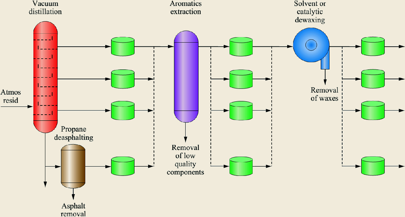 Lubricant Processes And Synthetic Lubricants Springerlink