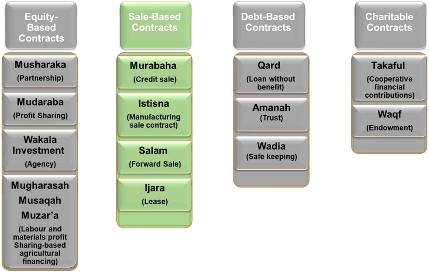 Islamic Financial Instruments Accounting Of Sale Based Contracts Springerlink