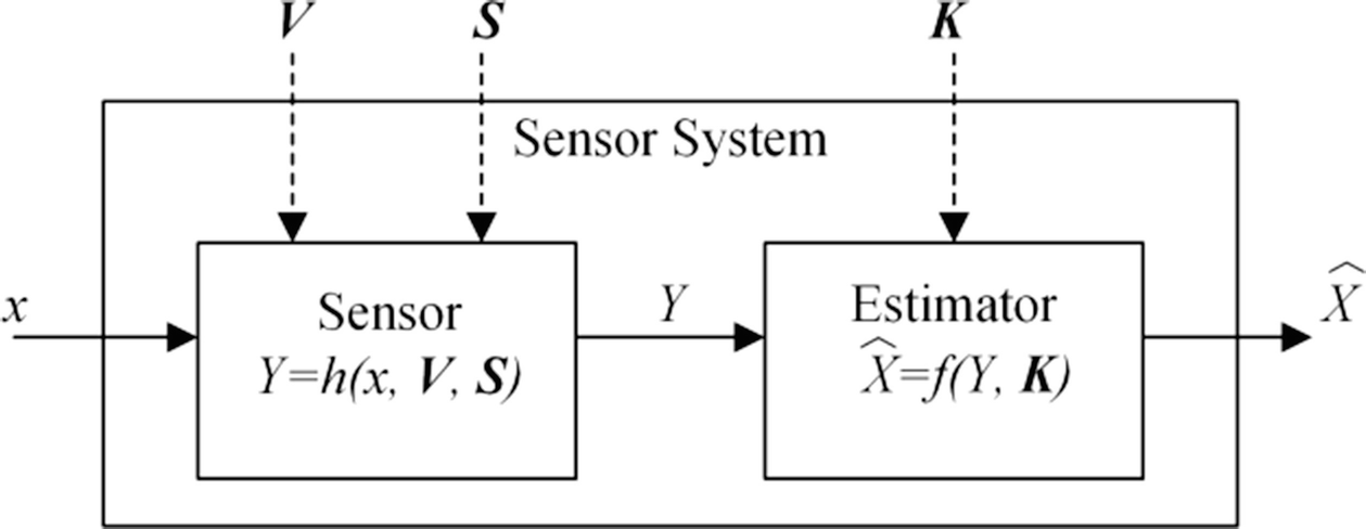 Sensor System Optimization Under Uncertainty Springerlink