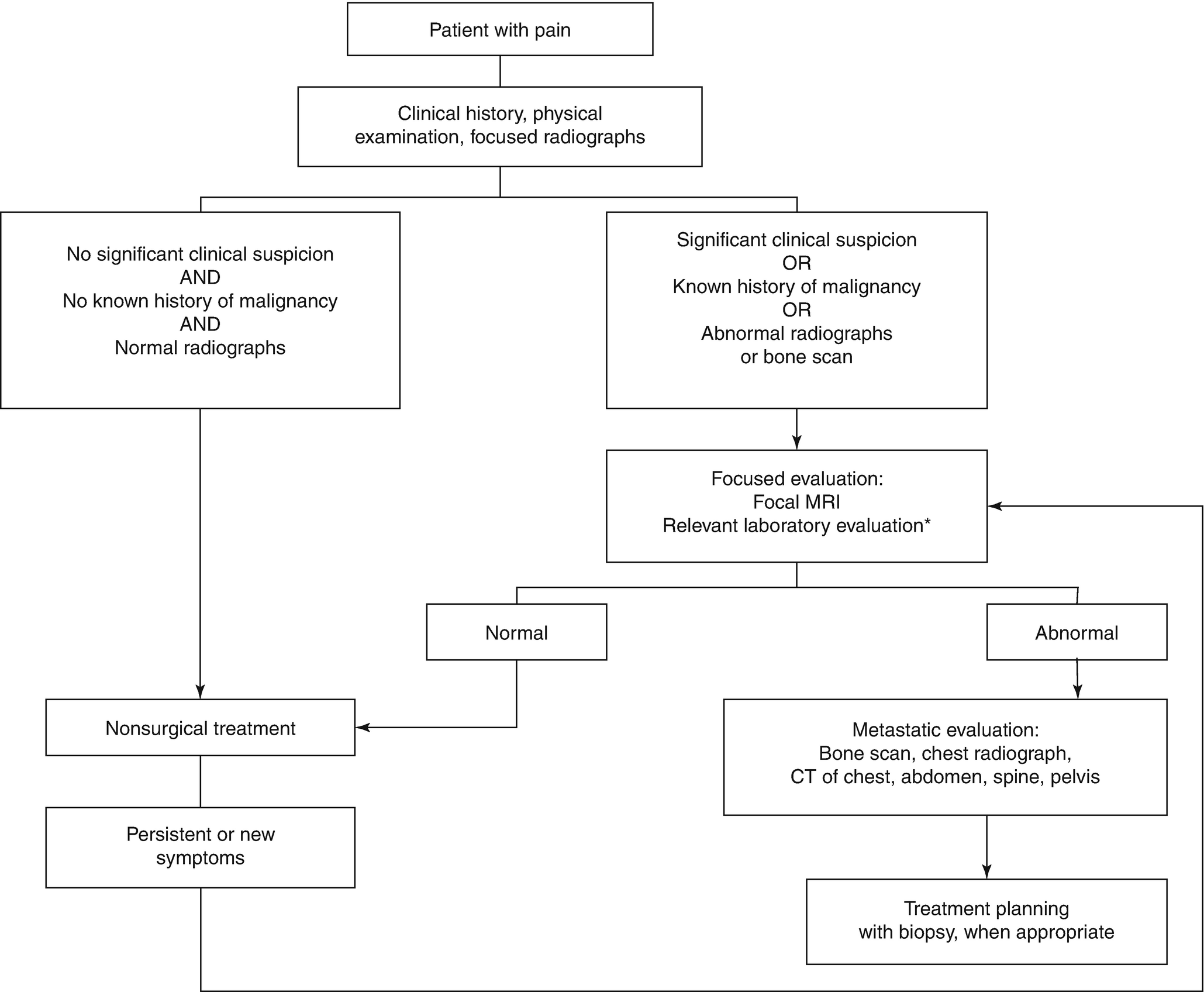 The Local Management Of Bone Metastases Springerlink
