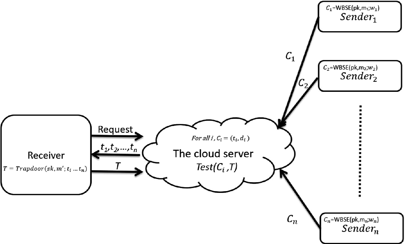 Witness Based Searchable Encryption With Aggregative