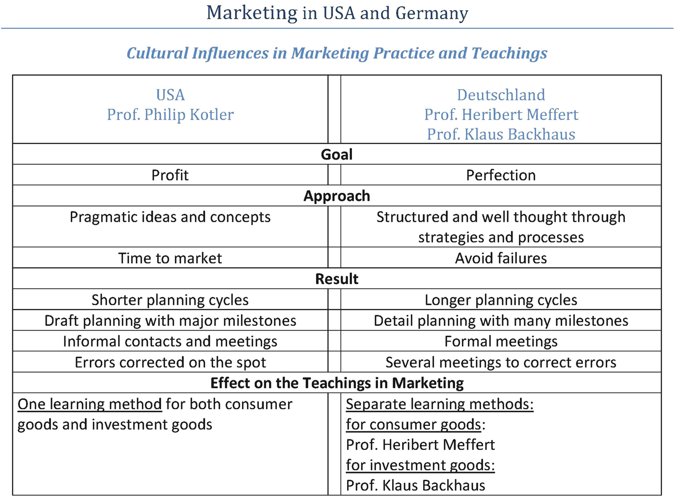 Instant Zone And Lasting Zone Chart