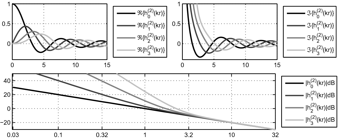 Higher Order Ambisonic Microphones And The Wave Equation Linear Lossless Springerlink