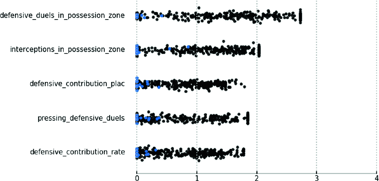 Distinguishing Between Roles Of Football Players In Play By Play Match Event Data Springerlink