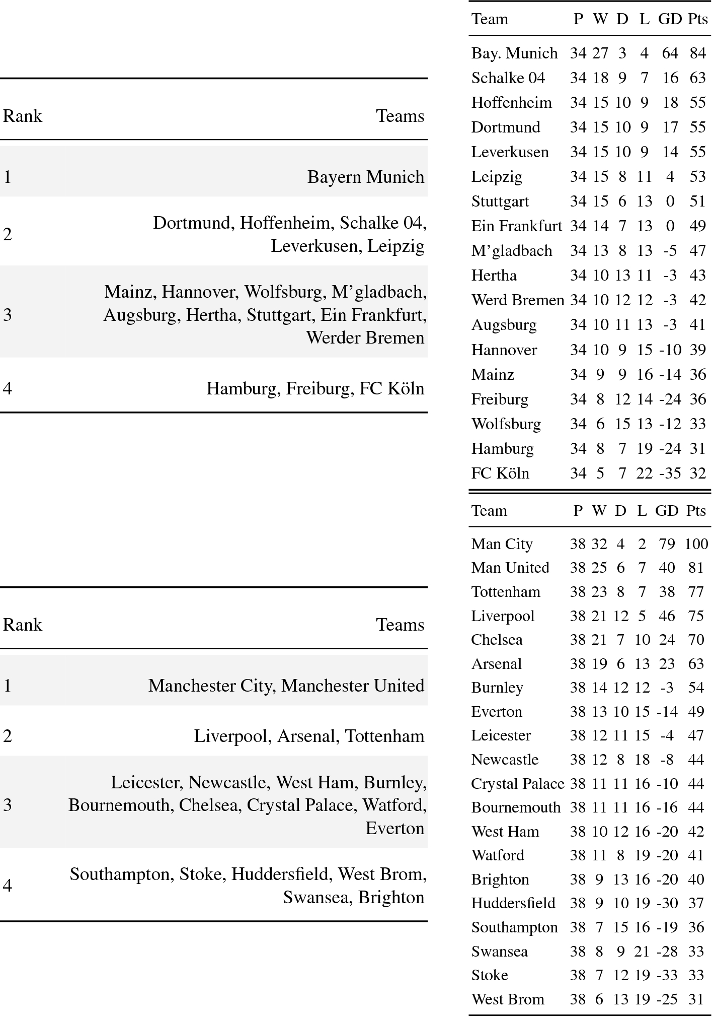 Ranking The Teams In European Football Leagues With Agony