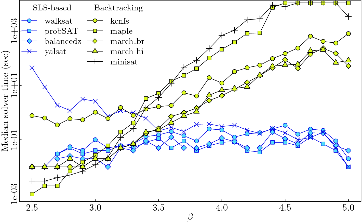 On The Empirical Time Complexity Of Scale Free 3 Sat At The - 