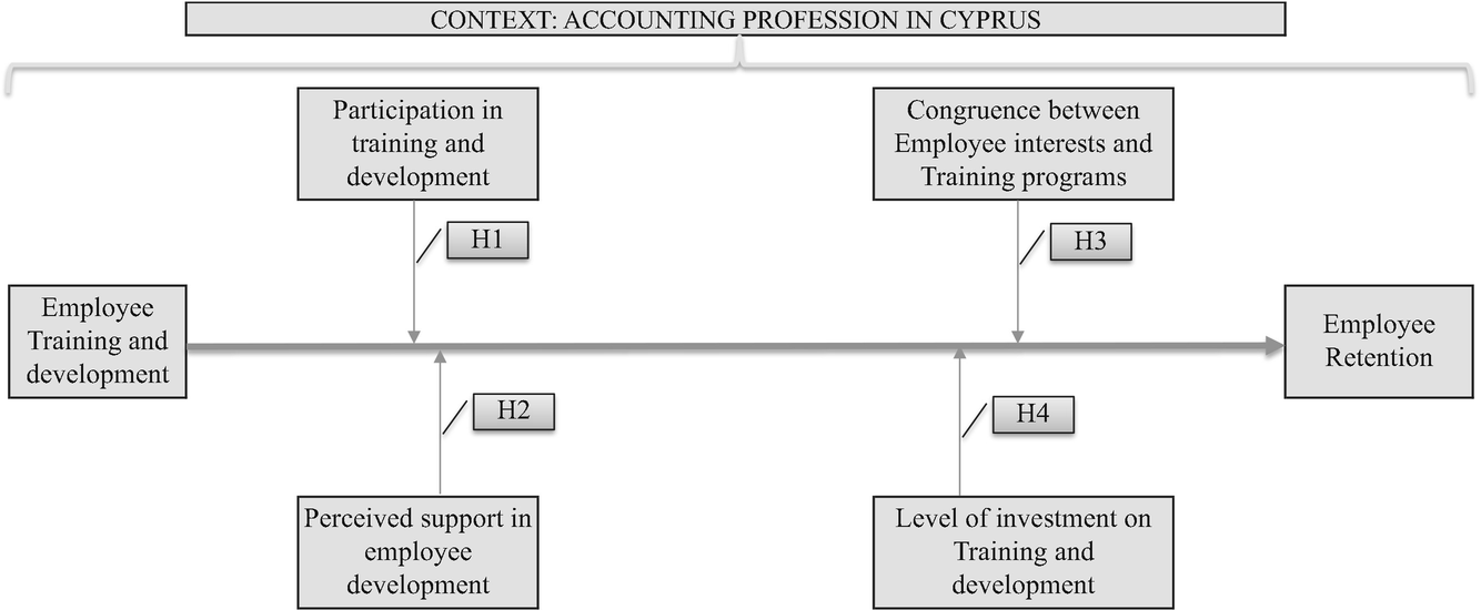 A Practicable Implementation Of Training And Development In