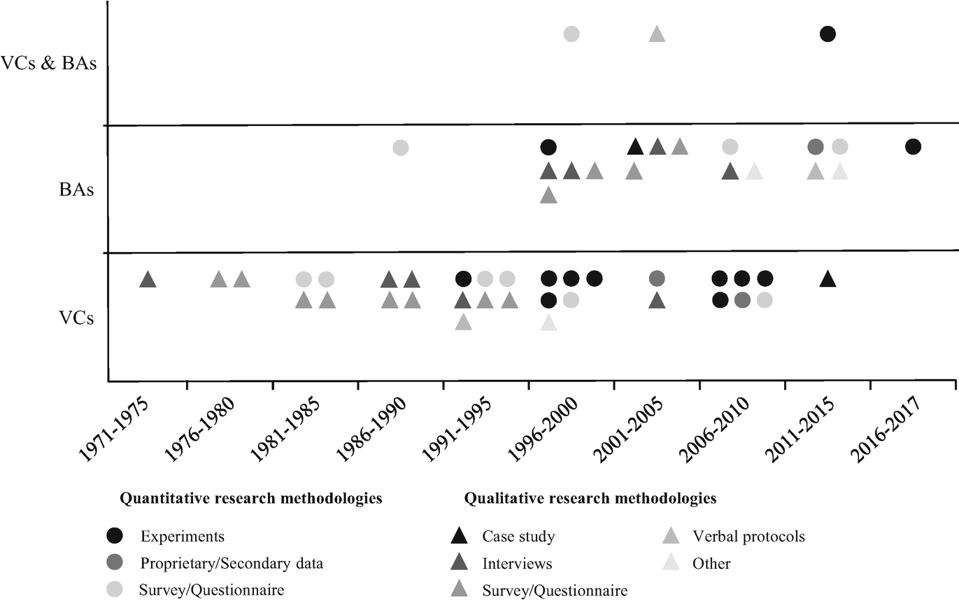 Research On Venture Capitalists And Business Angels Investment