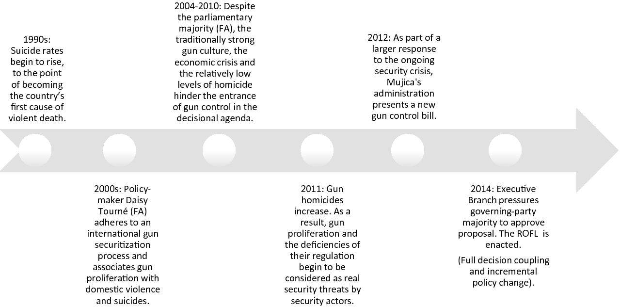 The Uruguayan Responsible Firearm Ownership Law Springerlink
