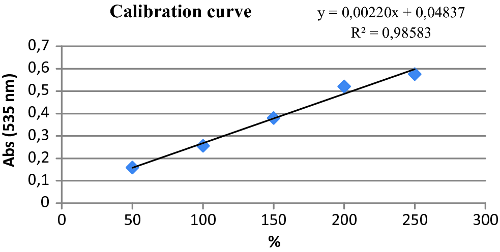Uv Vis Determination Of Acetylsalicylic Acid In Aspirin Tablets Using Different Solvents And Conditions Springerlink