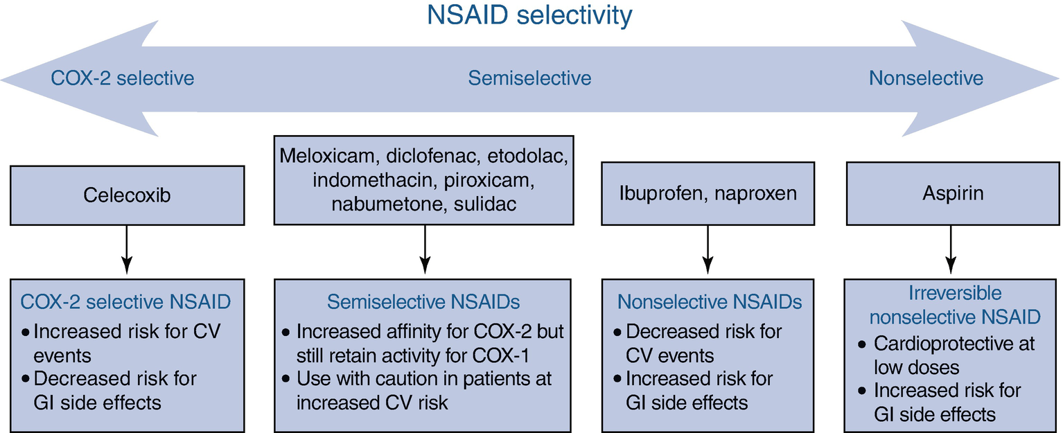 Nonsteroidal Anti Inflammatory Drugs Nsaids Springerlink