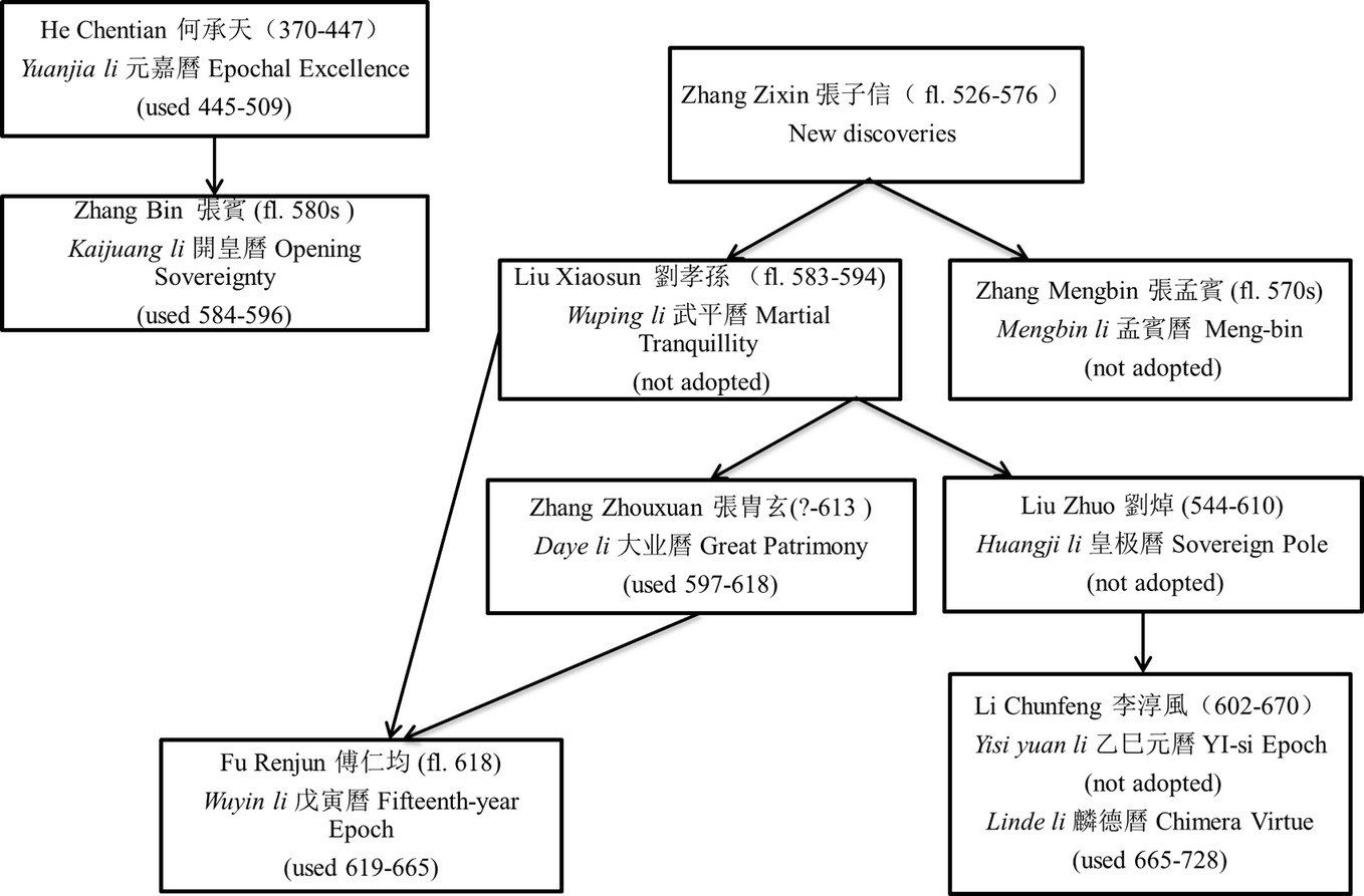 The Compilation Of The Astronomical Portion Of The Treatise On Harmono Metrology And Mathematical Astronomy And Its Impact Springerlink