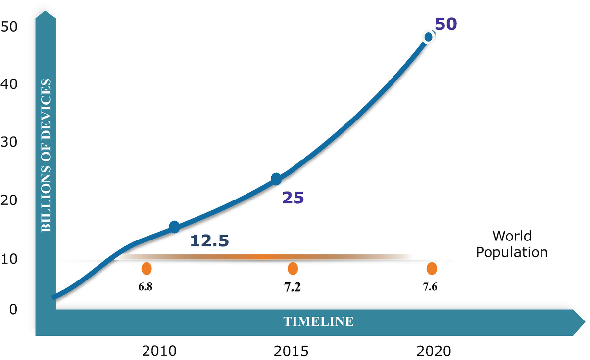 The Era Of Internet Of Things Towards A Smart World Springerlink