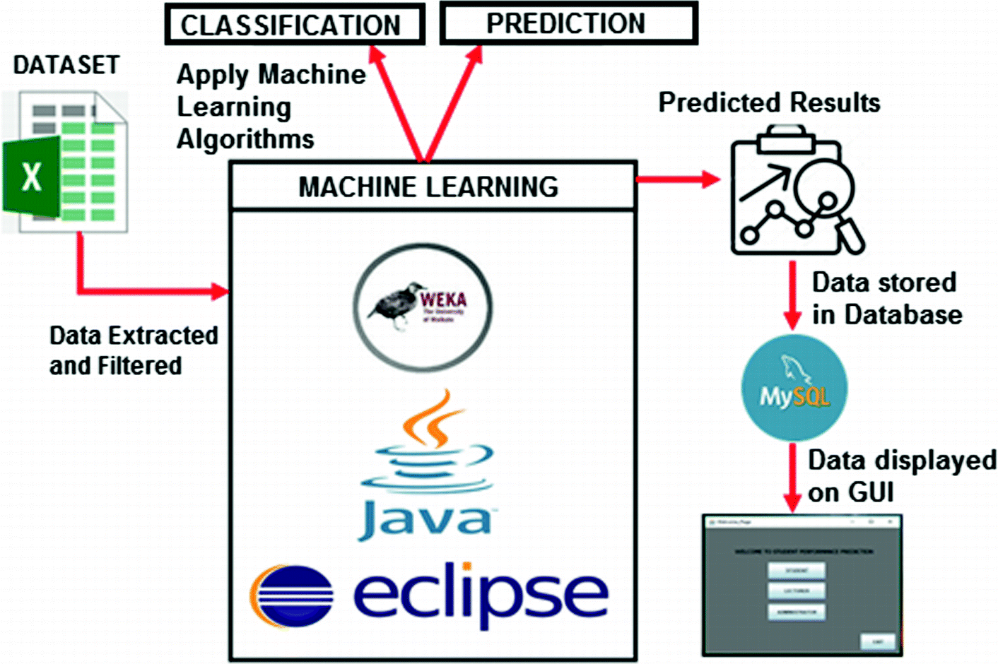 machine learning predicting student performance