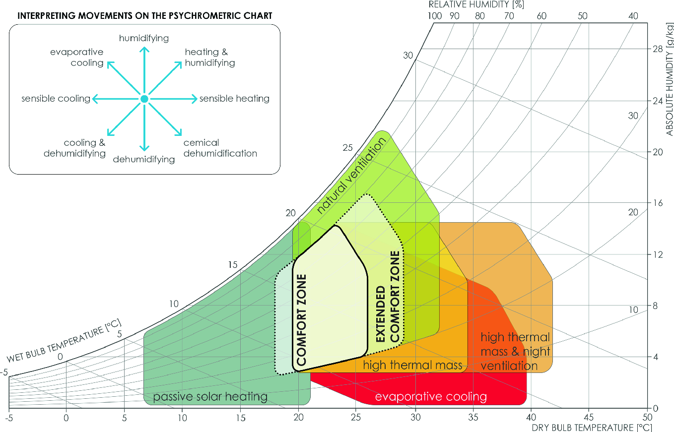 Givoni Bioclimatic Chart