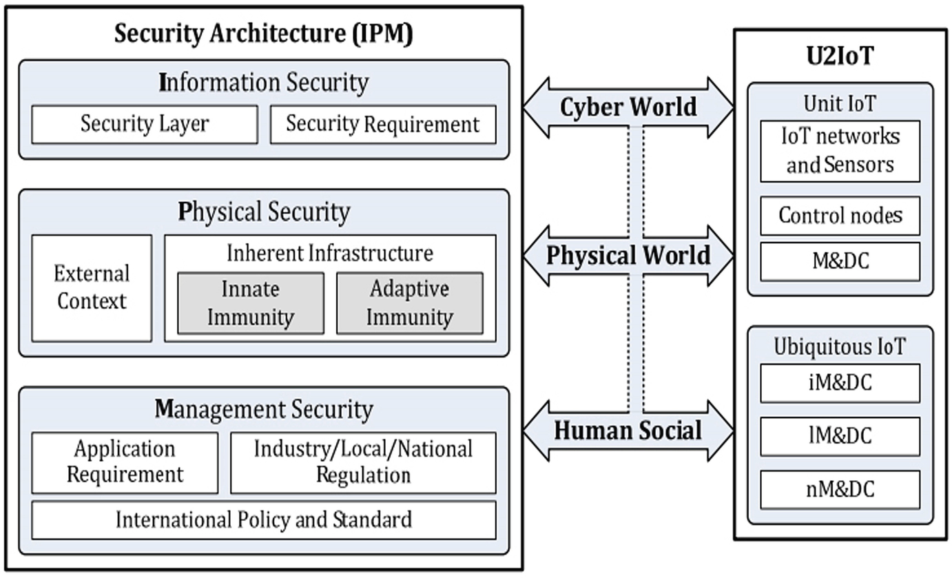 Iot Architecture Springerlink