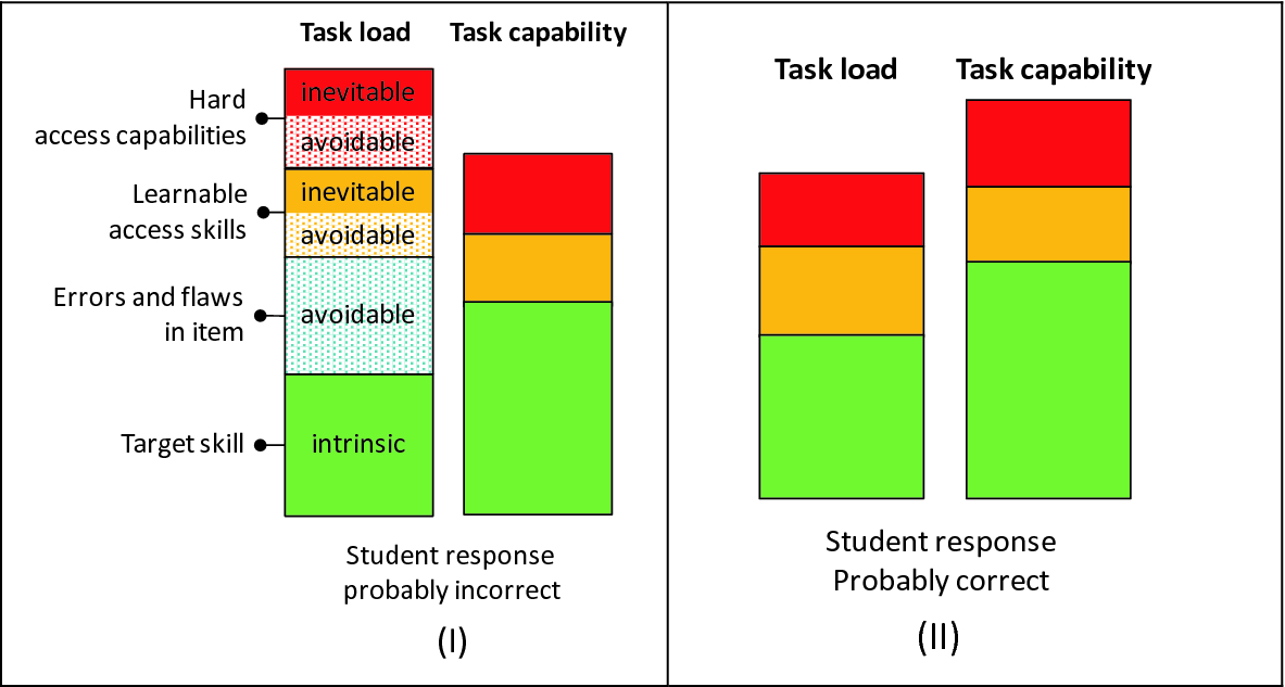 A Framework for Improving the Accessibility of Assessment Tasks ...