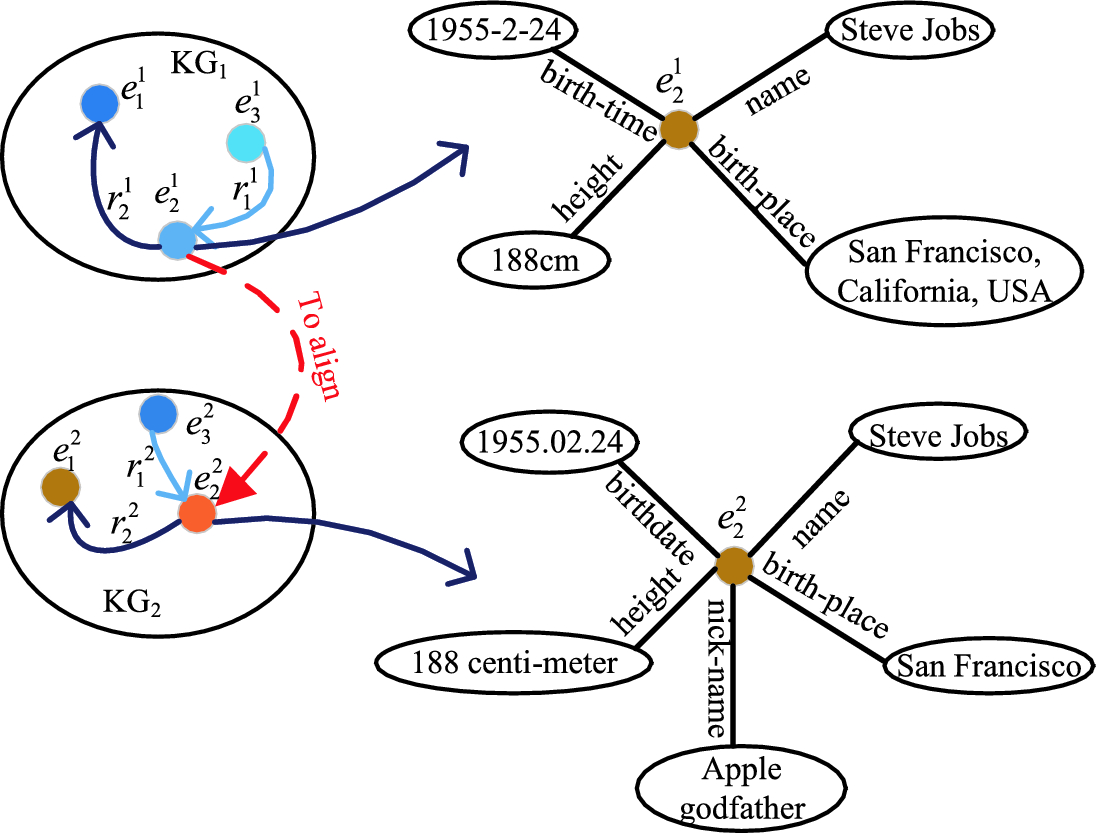 Unsupervised Entity Alignment Using Attribute Triples and Relation Triples  | SpringerLink