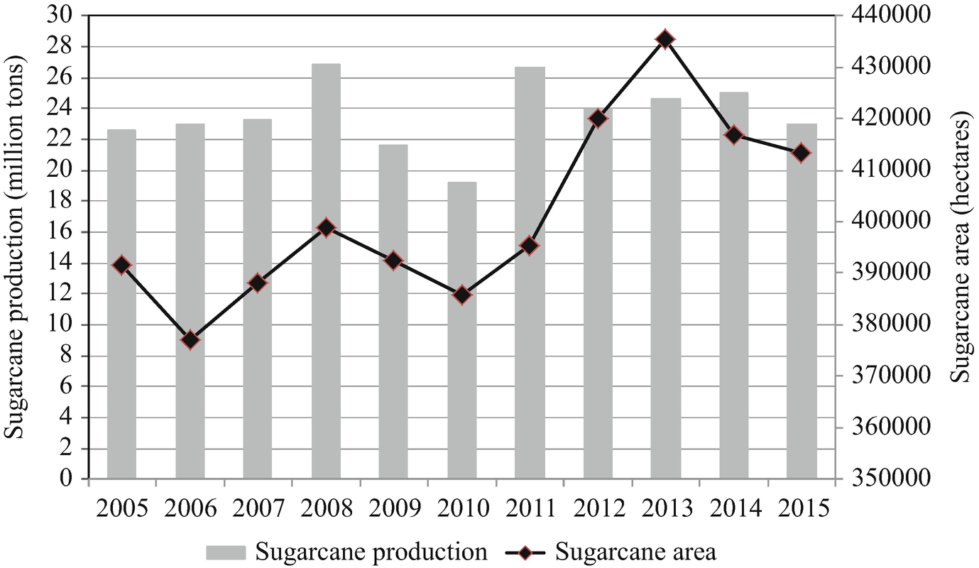 Sugarcane Biofuel Production In South Africa Guatemala The Philippines Argentina Vietnam Cuba And Sri Lanka Springerlink