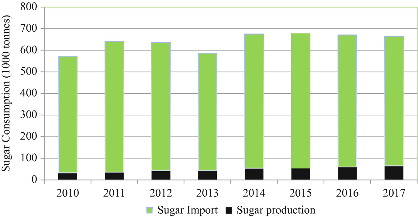 Sugarcane Biofuel Production In South Africa Guatemala The Philippines Argentina Vietnam Cuba And Sri Lanka Springerlink