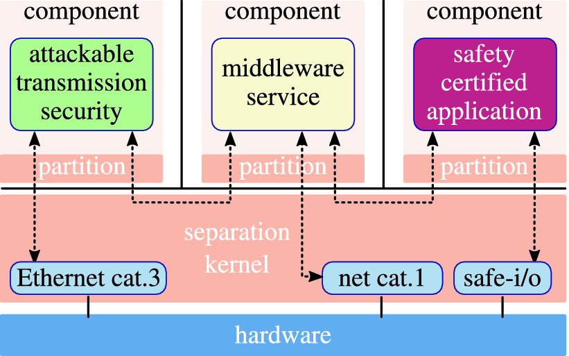 Integration Approach For Communications Based Train Control