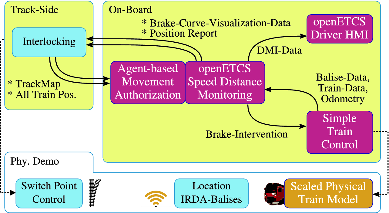 Integration Approach For Communications Based Train Control