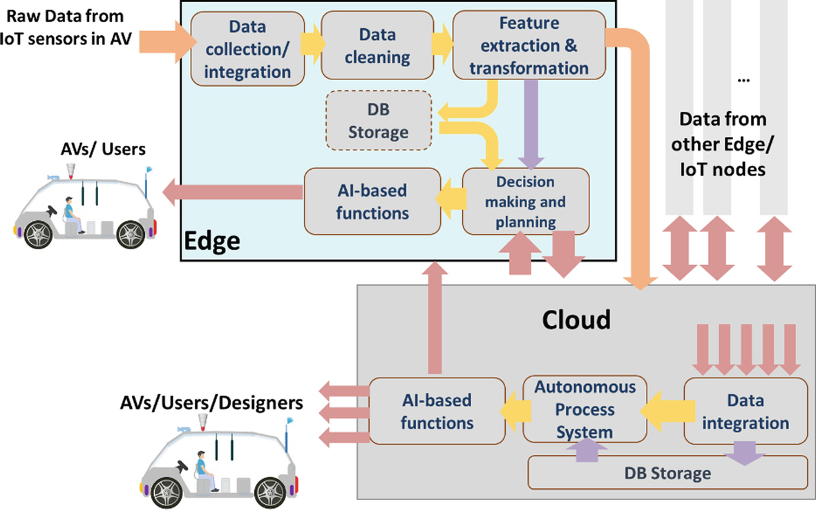 automated vehicle is an example of supervised learning