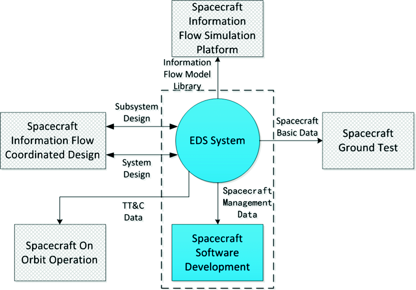 A Method Of Automatic Code Generation For Spacecraft Obdh Software Springerlink