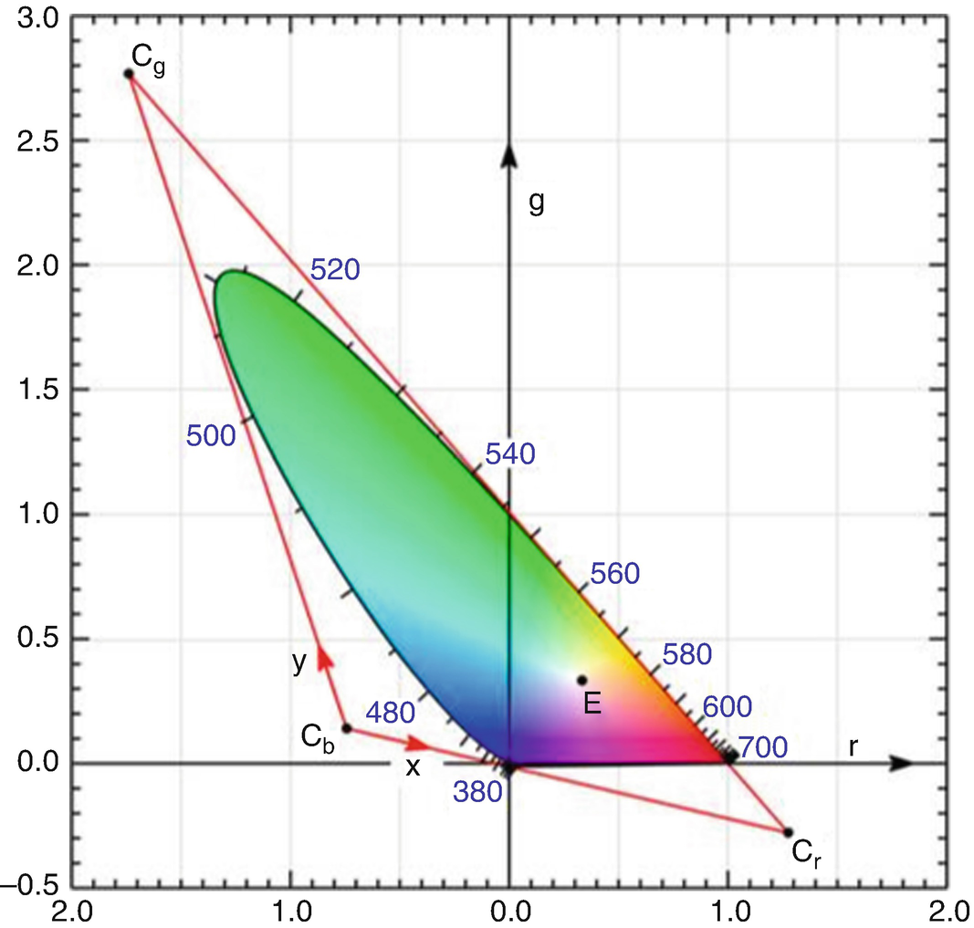 Theory Of Color Vision Springerlink