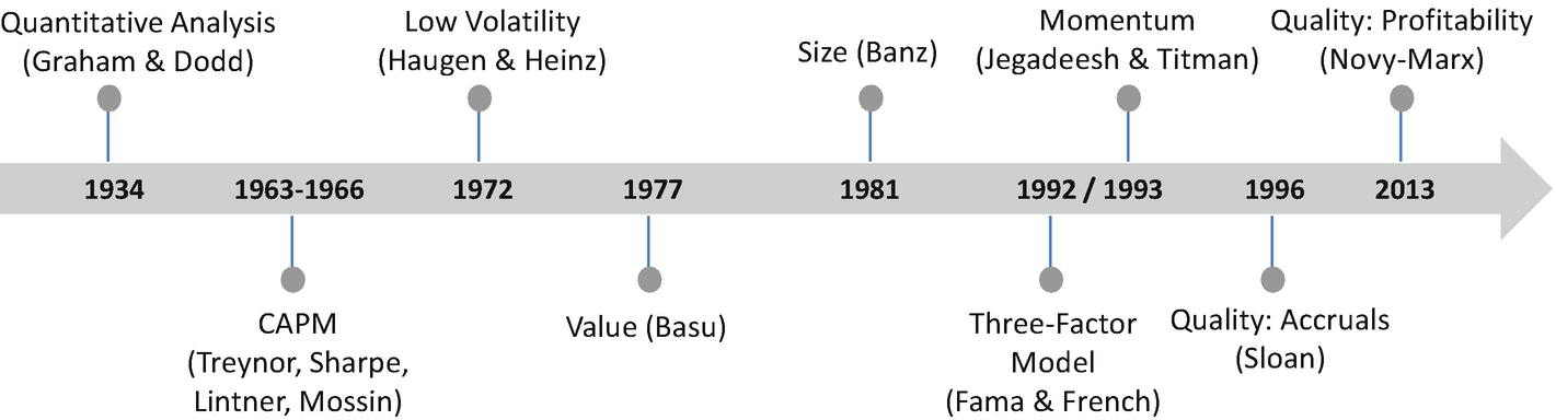 Stepping Up To Factor Investing Springerlink