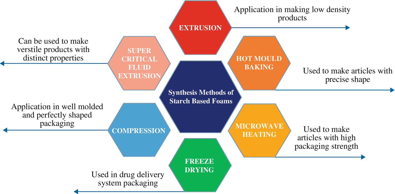 Synthesis Methods of Starch-Based Polymer Foams and Its Comparison With  Conventional Polymer Foams for Food Packaging Applications | SpringerLink