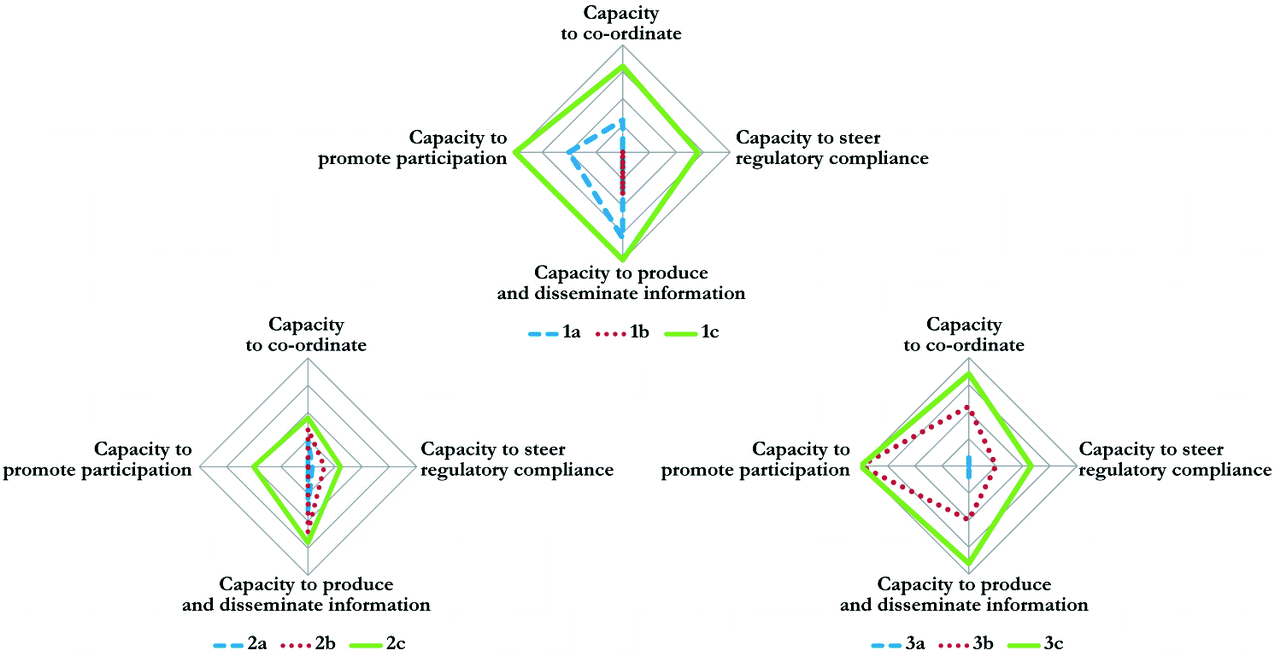 Towards Integration Looking For A Best Fit Governance Model