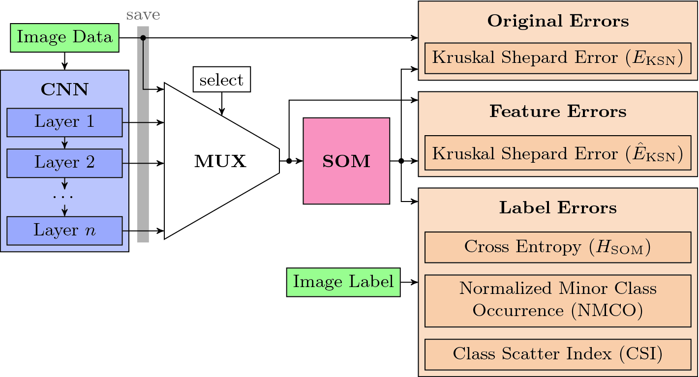 self organizing maps keras