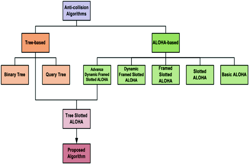 rfid anti collision