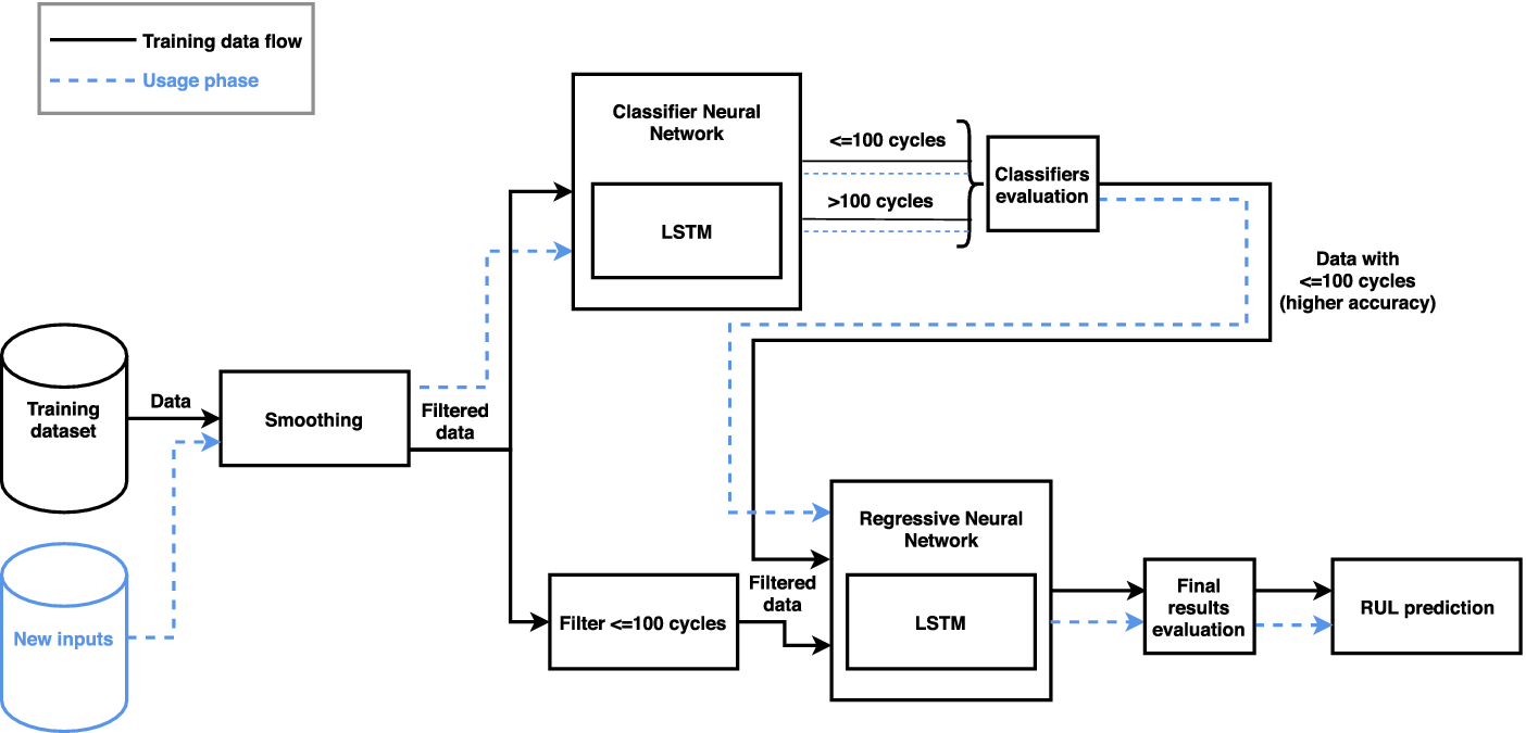 predictive maintenance neural network