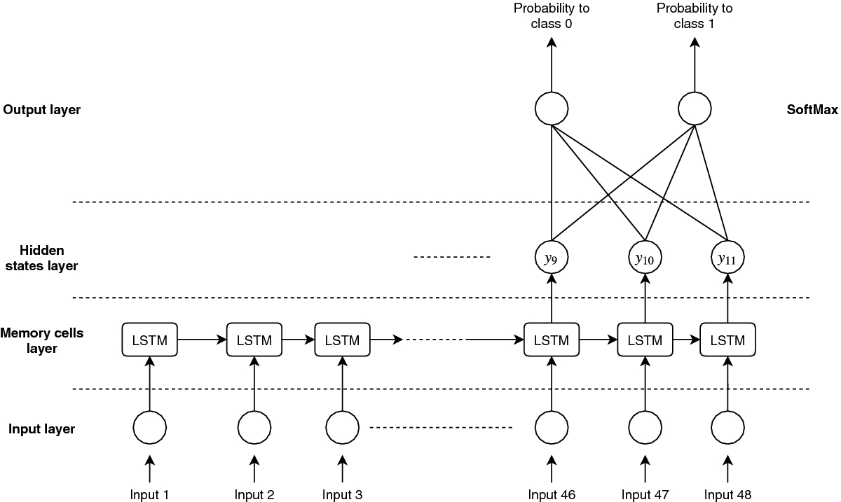 predictive maintenance neural network