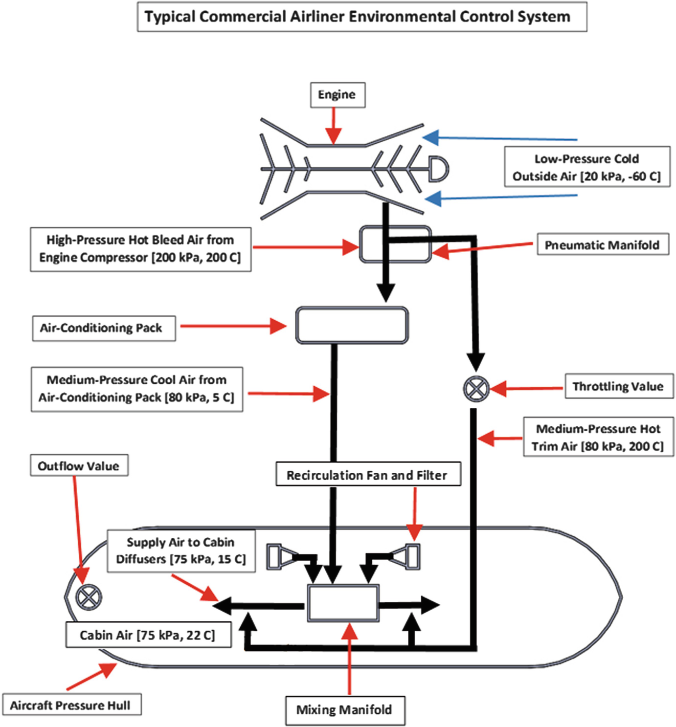 Aircraft Cabin Pressure Differential Chart