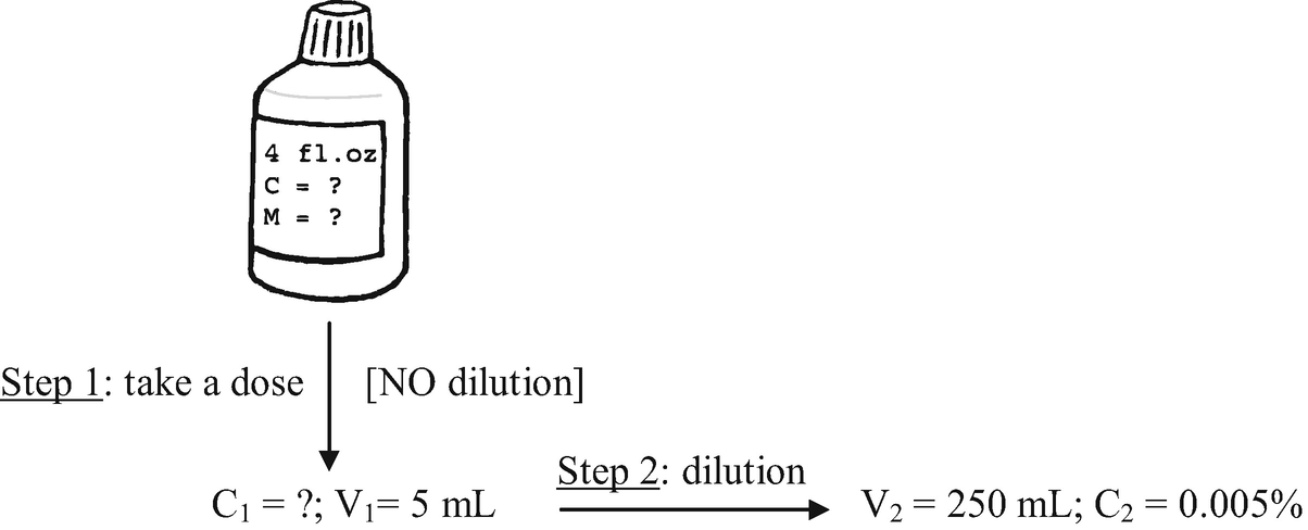 easy way to do dilutions pharmacy easy way to do dilutions pharmacy