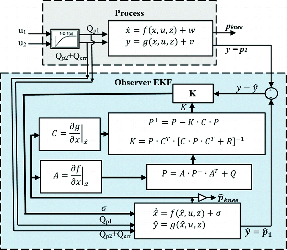 An Application Of Extended Kalman Filter For The Pressure Estimation In Minimally Invasive Surgery Springerlink