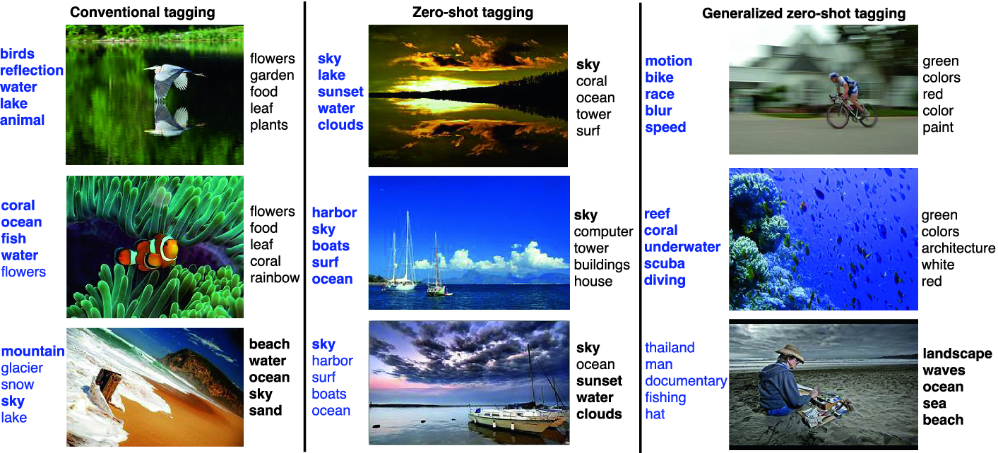 Deep Multiple Instance Learning For Zero Shot Image Tagging Springerlink