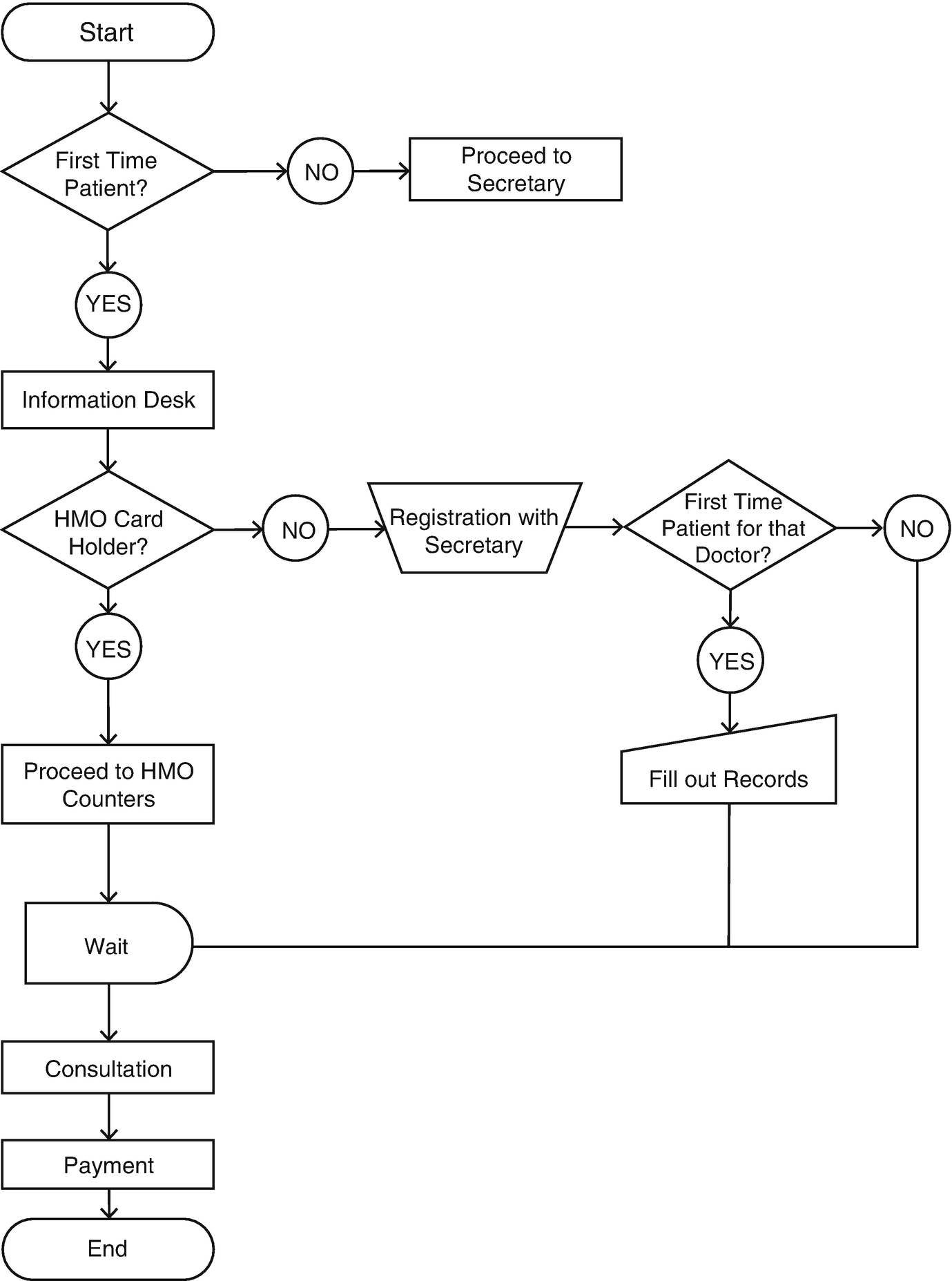 Outpatient Department Flow Chart