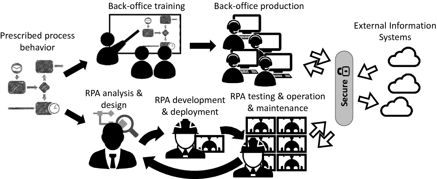 A Method To Improve The Early Stages Of The Robotic Process