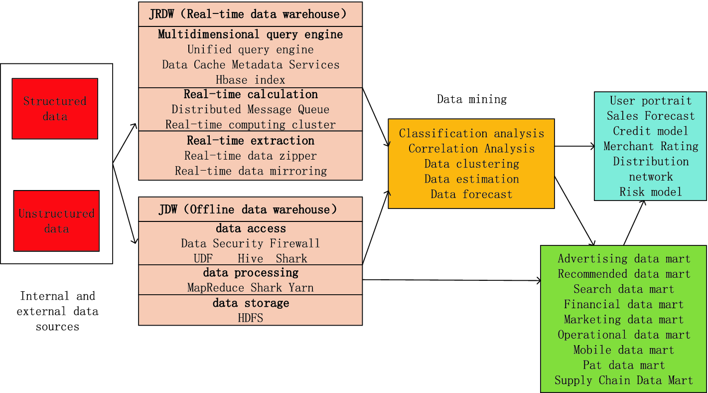 Application Of Big Data Technology In Jd Springerlink - 