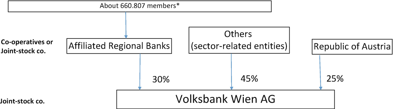Co Operative Banking In Austria Springerlink